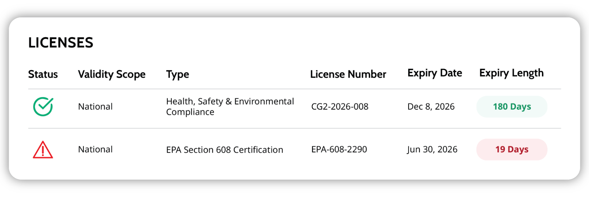 Centah’s compliance manager to ensure all your documents are renewed.